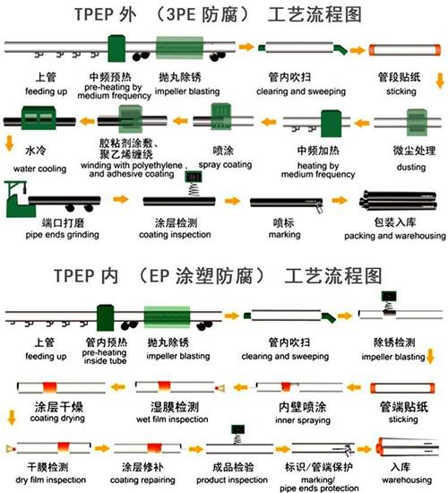 宜昌tpep防腐钢管供应工艺流程