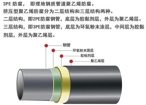 宜昌3pe防腐钢管厂家结构特点