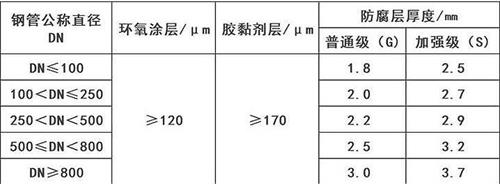 宜昌加强级3pe防腐钢管涂层参数