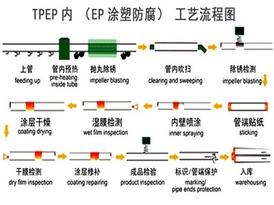 宜昌TPEP防腐钢管厂家工艺